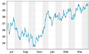 Chart Xtrackers S&P ASX 200 - 1 Year