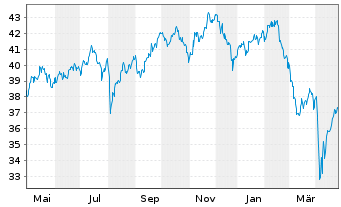 Chart Xtrackers S&P ASX 200 - 1 Jahr