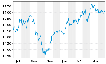 Chart Xtr.S&P Select Frontier Swap - 1 Jahr