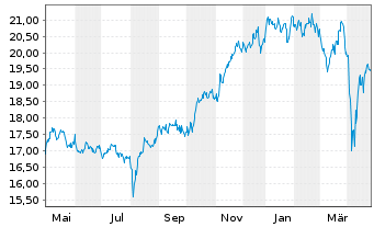 Chart Xtr.S&P Select Frontier Swap - 1 Jahr