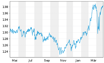 Chart Lupus alpha Fds-All Opps.Fund Inh.Anteile B o.N. - 1 Jahr