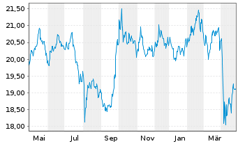 Chart Fidelity Fds-Emerging Asia Fd. - 1 Year