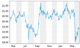 Chart Fidelity Fds-Emerging Asia Fd. Reg.Sh.A Acc.USD oN - 1 Year