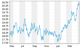 Chart Fidelity Fds-Emerging Asia Fd. Reg.Sh.A Acc.USD oN - 1 Year