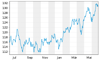 Chart DWS Inv.- ESG EM Top Dividend Inh.-Anteile LC o.N. - 1 an