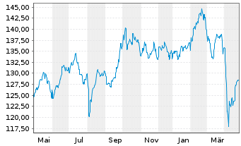 Chart DWS Inv.- ESG EM Top Dividend Inh.-Anteile LC o.N. - 1 Jahr