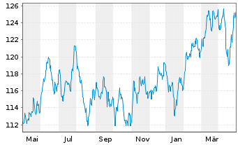 Chart DWS Inv.- ESG EM Top Dividend Inh.-Anteile LC o.N. - 1 Year
