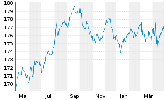 Chart BGF-Sustain. World Bond Act.Nom.A2 Acc.EUR Hdgd oN - 1 an