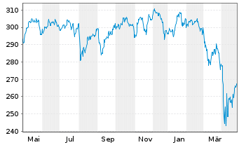 Chart JSS Inv.-JSS Sust.Eq.Gr.Planet N-Ant P EUR dist oN - 1 Year