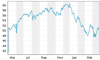 Chart GS Funds-India Equity Portfol. Reg.Sh.E Acc.(EUR) - 1 an