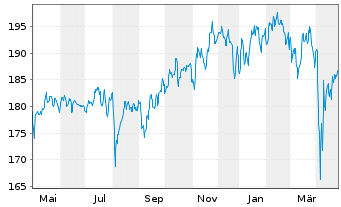 Chart Acatis Ch.Sel.-Ac.Value Perfo. - 1 an