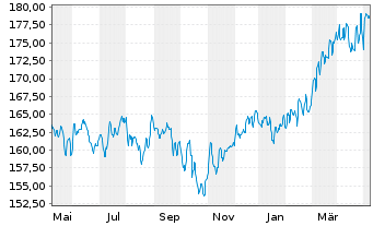 Chart Acatis Ch.Sel.-Ac.Value Perfo. - 1 Year