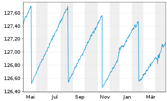 Chart Xtrackers II EUR Over.Rate Sw. - 1 Year