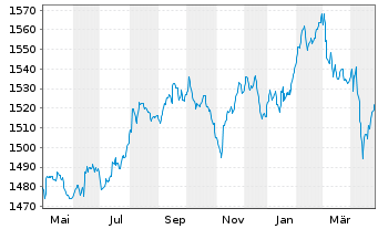 Chart Carmignac Portf.-Global Bond - 1 Jahr