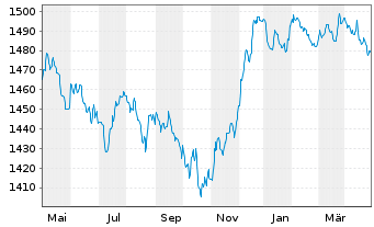 Chart Carmignac Portf.-Global Bond - 1 Year
