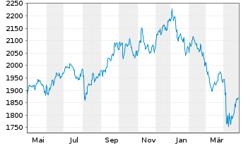 Chart Carmignac Portf.-Emerg. Disc. - 1 Jahr