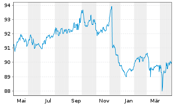 Chart BANTLEON SELECT-Bantl.Opps S Inhaber-Ant. PA o.N. - 1 an