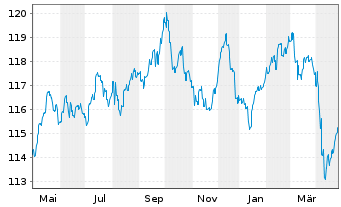 Chart BANTLEON SELECT-Bantl.Opps L Inhaber-Ant. PT o.N. - 1 Year