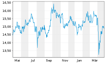 Chart Fidelity Fds-Asian Sp.Sit. Fd. Sh.A Acc.EUR Hdgd - 1 Year