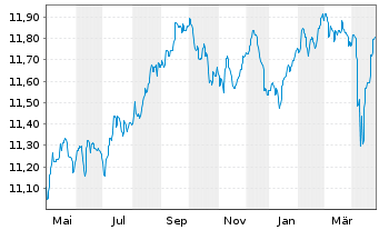 Chart Fidelity Fds-Em.Market Dbt Reg.Sh A Acc.EUR Hed.oN - 1 an