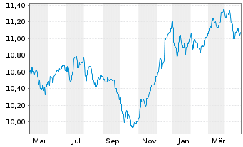 Chart Fidelity Fds-Em.Market Dbt Reg.Sh A Acc.EUR Hed.oN - 1 Year