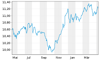 Chart Fidelity Fds-Em.Market Dbt Reg.Sh A Acc.EUR Hed.oN - 1 Jahr