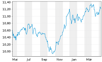 Chart Fidelity Fds-Em.Market Dbt Reg.Sh A Acc.EUR Hed.oN - 1 Year