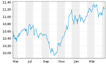 Chart Fidelity Fds-Em.Market Dbt Reg.Sh A Acc.EUR Hed.oN - 1 an