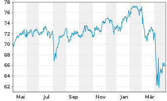 Chart Plutos - T-VEST Fund Inhaber-Anteile o.N. - 1 Jahr