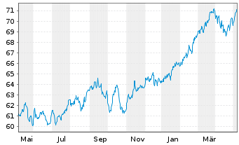 Chart Plutos - T-VEST Fund Inhaber-Anteile o.N. - 1 Year