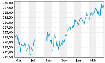Chart Robeco Cap.Gwth-R.Euro.Con.Eq.At. N. Cl D EUR o.N. - 1 Year