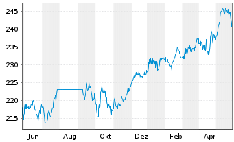 Chart Robeco Cap.Gwth-R.Euro.Con.Eq.At. N. Cl D EUR o.N. - 1 an