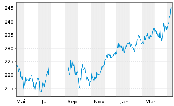 Chart Robeco Cap.Gwth-R.Euro.Con.Eq.At. N. Cl D EUR o.N. - 1 Year