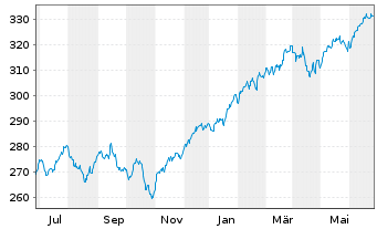 Chart UBS-ETF - UBS-ETF MSCI World - 1 Year