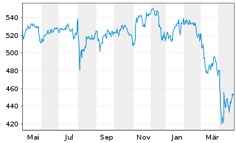 Chart AGIF-All. RCM Demogra. TrendsInh. Ant. A (EUR) oN - 1 Jahr