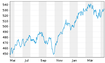 Chart AGIF-All. RCM Demogra. TrendsInh. Ant. A (EUR) oN - 1 an