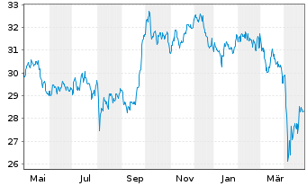 Chart Fidelity Fds-Asia Pacif.Opp.Fd Reg.Sh.A Acc.EUR oN - 1 Year