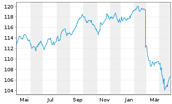 Chart Deka-EM Renten Lokalwährungen Inh.-Anteile CF o.N. - 1 Year