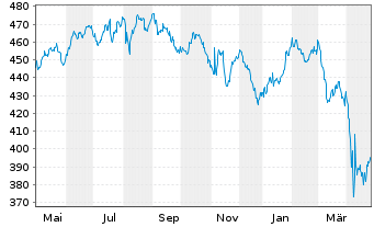 Chart Deka-Nachhaltigkeit Gesundheit Inh.-Anteile CF oN - 1 Year