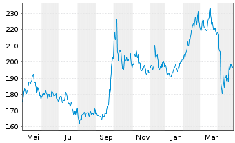 Chart AGIF - All. RCM Hong Kong - 1 an