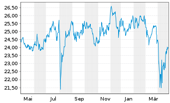 Chart AGIF-All.Japan Equity Inhaber Anteile A (USD) o.N. - 1 Year