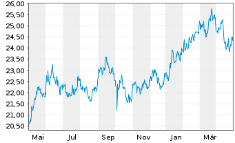 Chart AGIF-All.Japan Equity Inhaber Anteile A (USD) o.N. - 1 Year