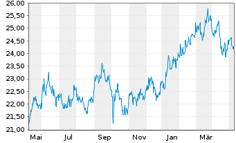 Chart AGIF-All.Japan Equity Inhaber Anteile A (USD) o.N. - 1 Jahr