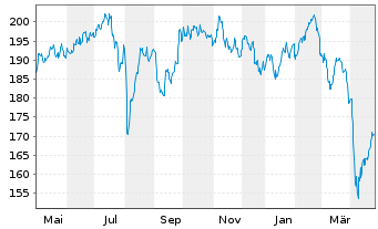 Chart AGIF-All.Oriental Income Inh.-Anteile A (USD) o.N. - 1 Year