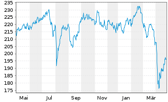 Chart AGIF-All.Oriental Income - 1 an