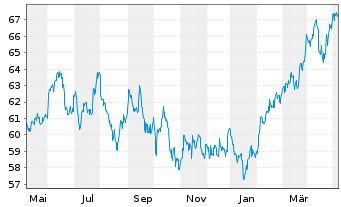 Chart AGIF-All.RCM Emerging Asia Inh. Ant. A (USD) o.N. - 1 an