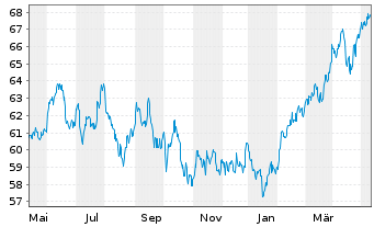 Chart AGIF-All.RCM Emerging Asia Inh. Ant. A (USD) o.N. - 1 Jahr