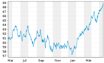 Chart AGIF-All.RCM Emerging Asia Inh. Ant. A (USD) o.N. - 1 Year