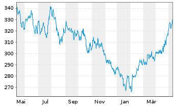 Chart AGIF-Allianz Enh.All China Equ Inh Ant A (EUR) oN - 1 an