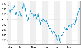 Chart AGIF-Allianz Enh.All China Equ Inh Ant A (EUR) oN - 1 Jahr